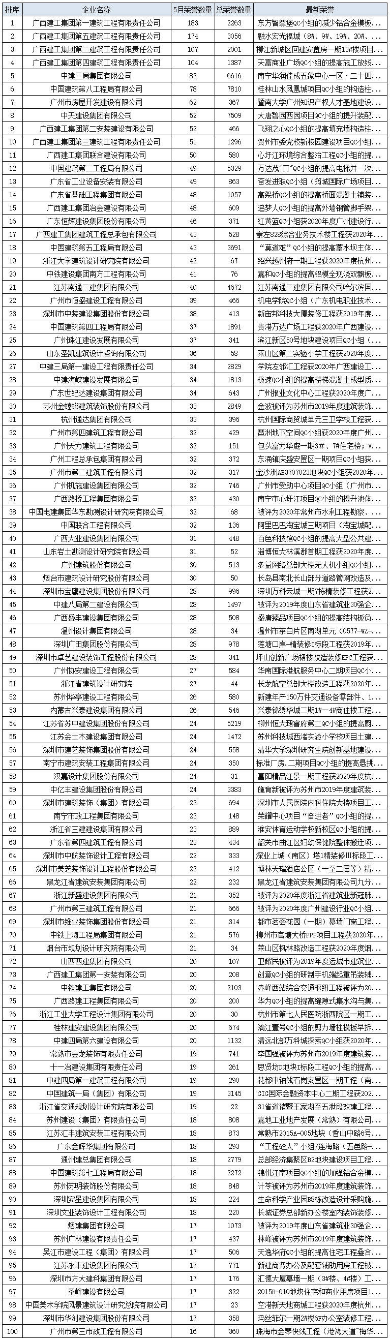 建设通大数开云体育 开云平台据_2020年5月全国建筑施工企业荣誉榜(图1)