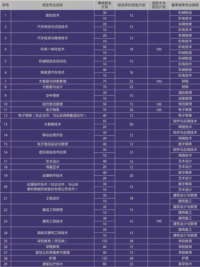 开云体育 Kaiyun.com 官网入口青岛黄海学院山东省2022年专科综合评价招生和单独招生简介(图2)