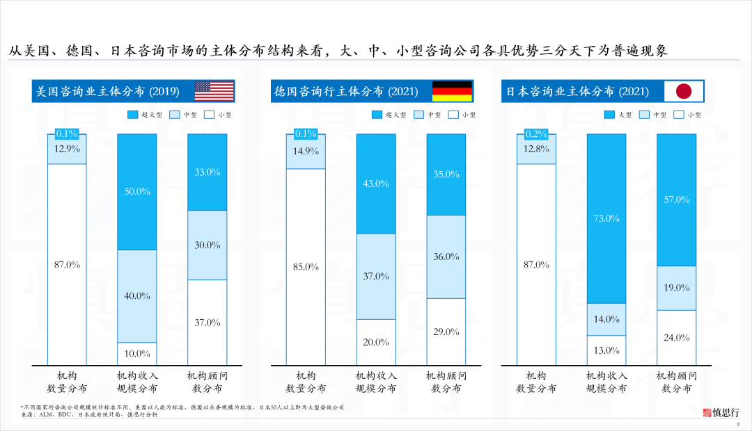 年度重磅 一文看懂全球咨询市场 —— 中国咨询业发展情况研究系列（二）开云 开云体育官网(图3)