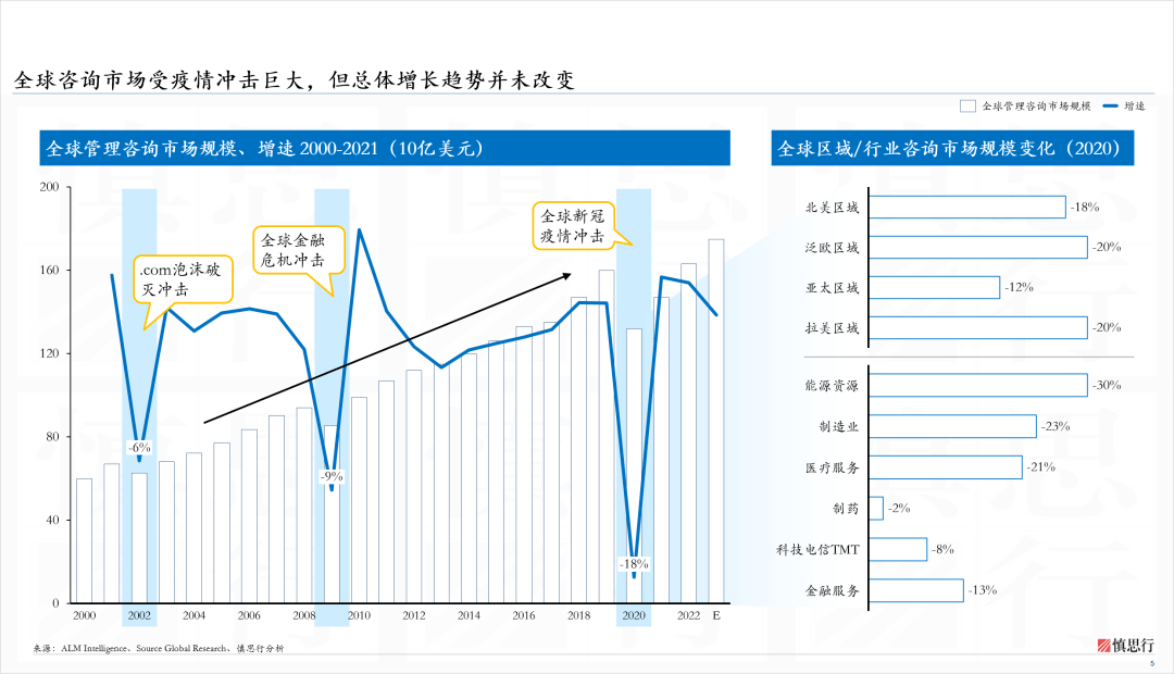 年度重磅 一文看懂全球咨询市场 —— 中国咨询业发展情况研究系列（二）开云 开云体育官网(图5)