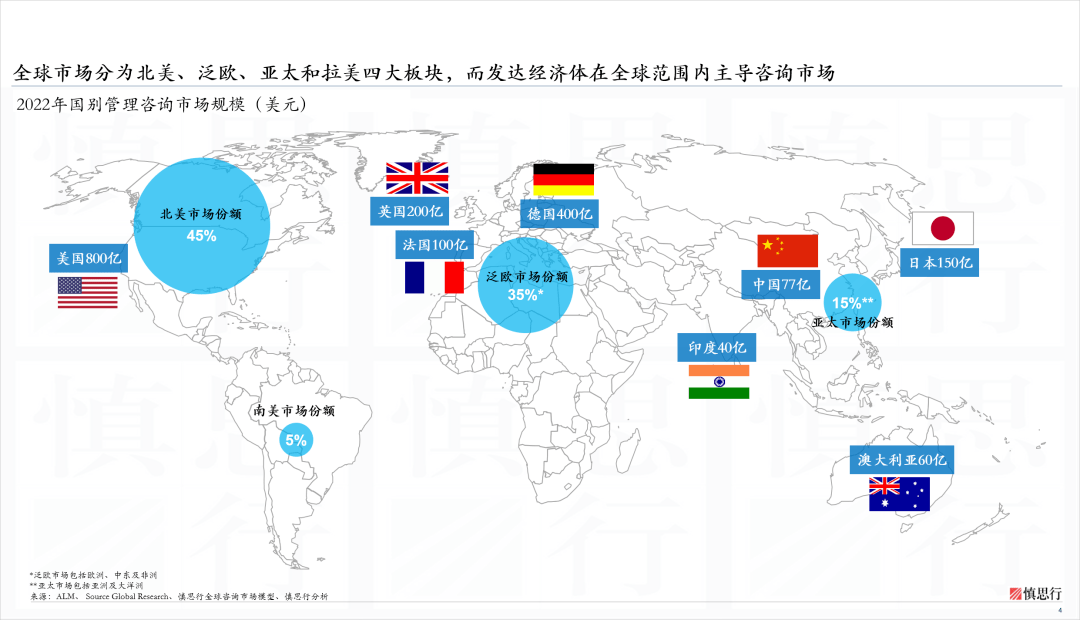 年度重磅 一文看懂全球咨询市场 —— 中国咨询业发展情况研究系列（二）开云 开云体育官网(图4)