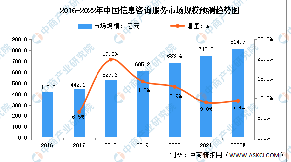 Kaiyun 开云2022年中国信息技术咨询行业市场规模及发展趋势预测分析（图）(图1)