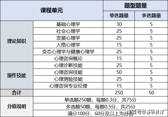 开云 开云体育平台心理咨询师报考倒计时22天！11月开考现在报考刚刚好！不限户籍专业！(图3)