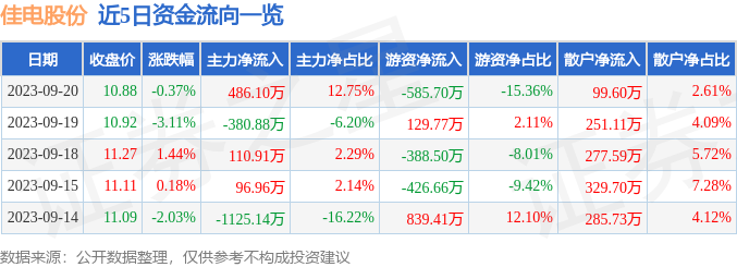 开云APP 开云官网入口行情快报：佳电股份（000922）9月20日主力资金净买入48610万元(图1)