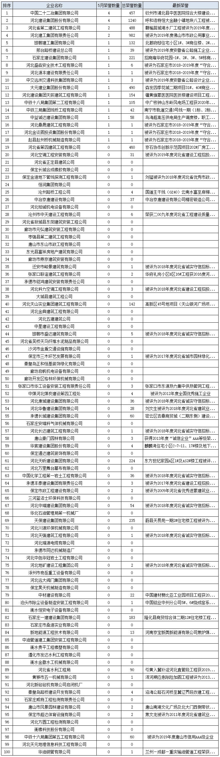 建设通大数据_2020年5月开云体育 开云平台河北建筑施工企业荣誉榜(图1)