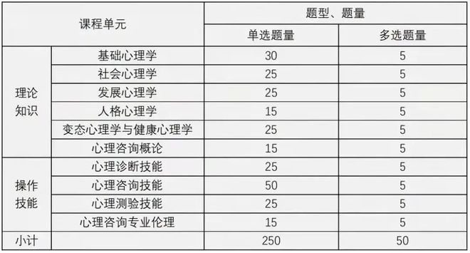开云APP 开云官网入口2023下半年心理咨询师证书怎么考？报考条件自查！(图4)
