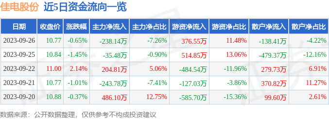 Kaiyun 开云行情快报：佳电股份（000922）9月26日主力资金净卖出23814万元(图1)