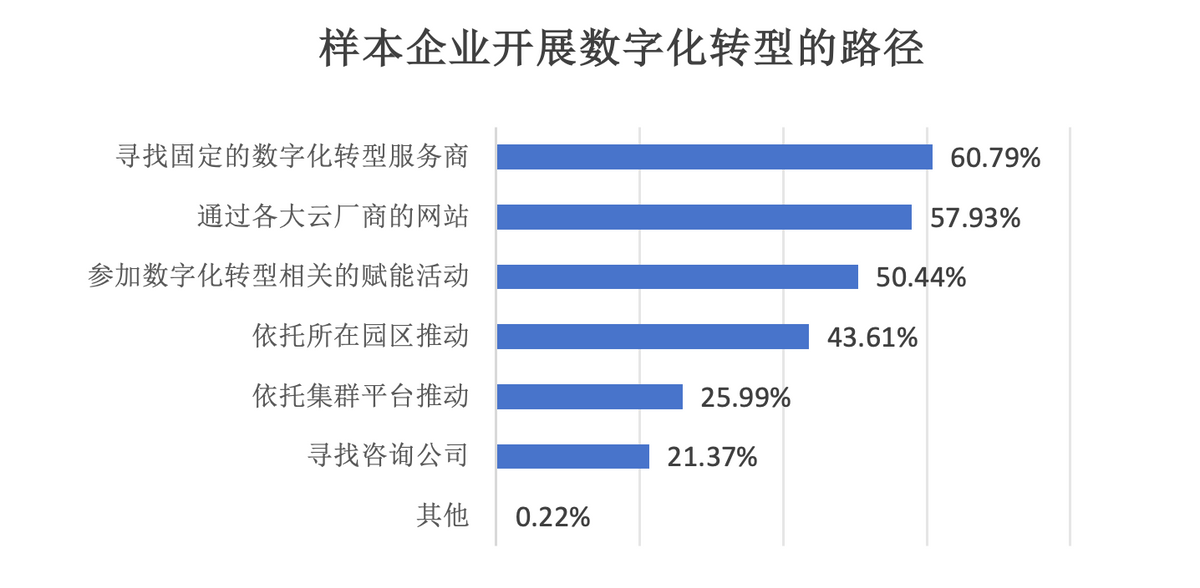 推动企业数开云体育 开云平台字化转型 828 B2B企业节等平台模式将成为首选(图4)