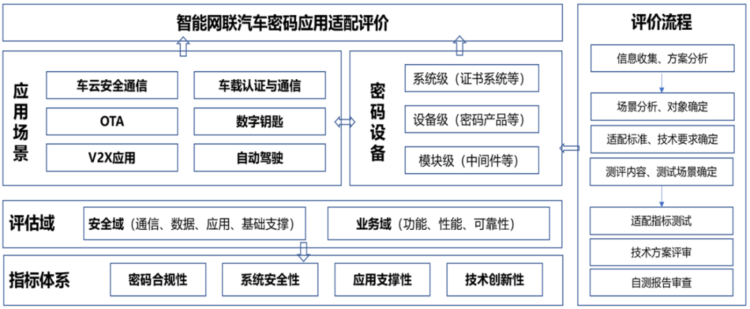 技术分享 车联网密码应用适配与评估开云APP 开云官网入口(图1)