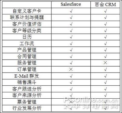 开云APP 开云官网入口中小企业首选 在线CRM平台(图1)