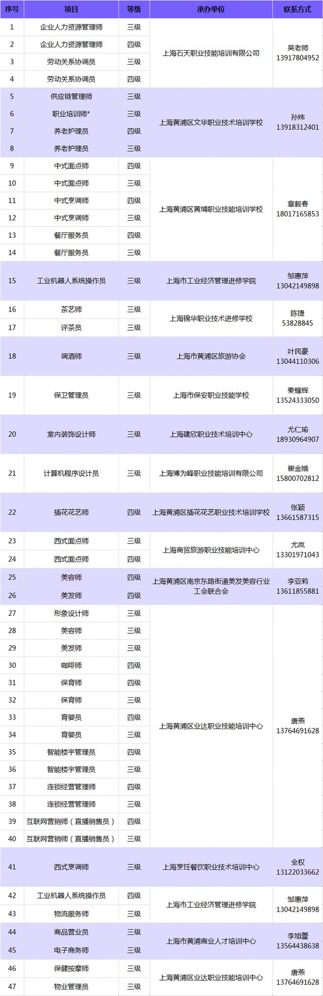 20开云体育 Kaiyun.com 官网入口23年黄浦区职业技能大赛新增6个项目先睹为快！(图1)