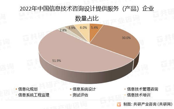 开云 开云体育平台2023年中国信息技术咨询设计服务行业发展现状分析(图2)