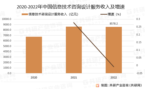 开云 开云体育平台2023年中国信息技术咨询设计服务行业发展现状分析(图3)