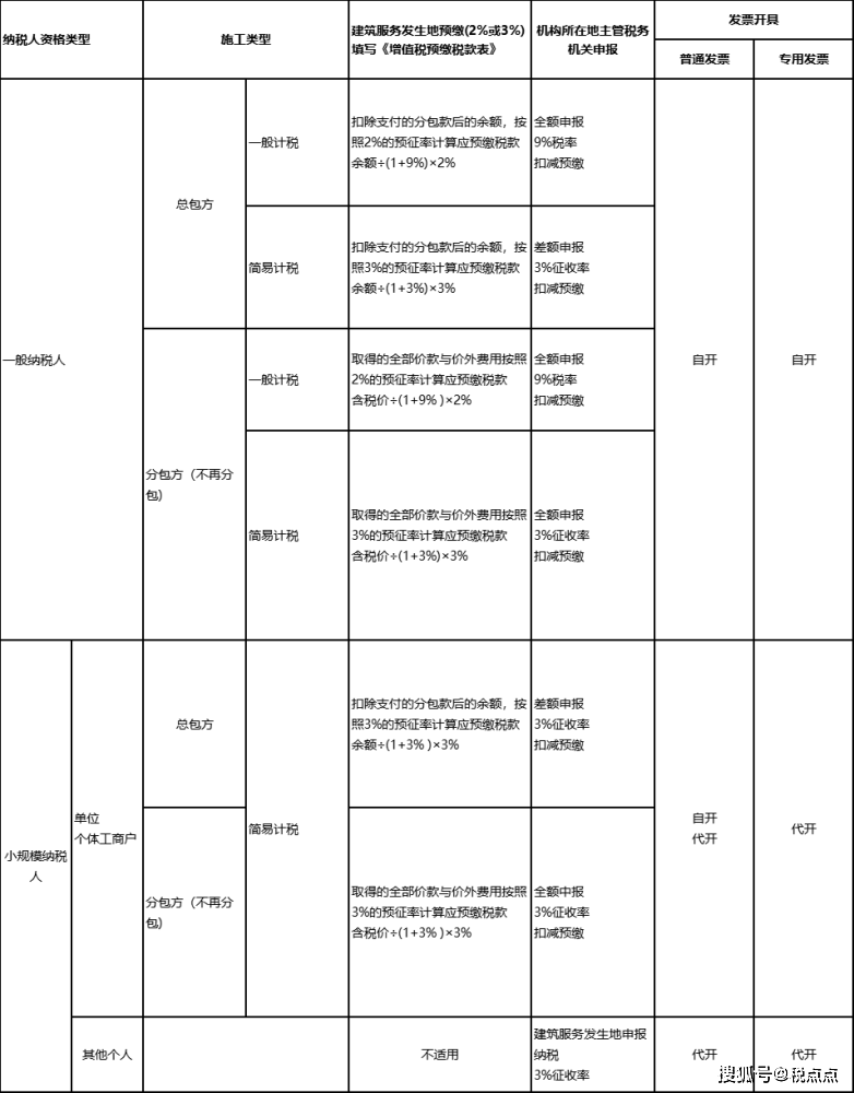 建筑行业增值税税率表开云体育 开云平台(图1)