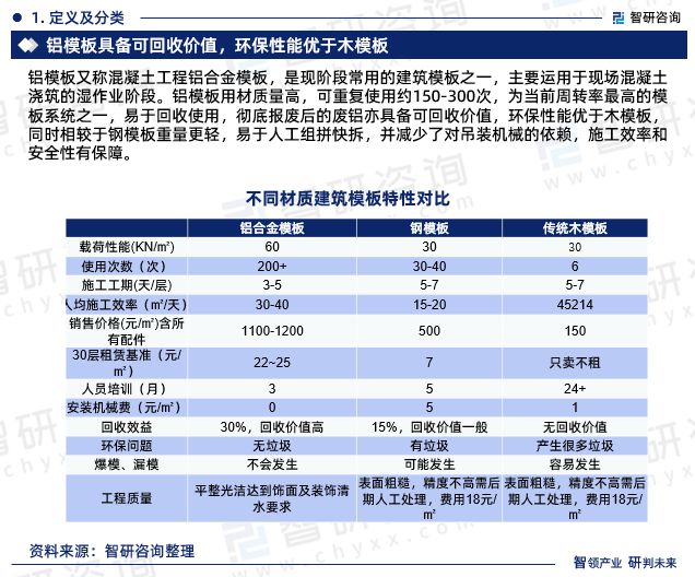 开云体育 开云官网最新！智研咨询重磅发布《中国铝合金模板行业市场研究报告(图3)