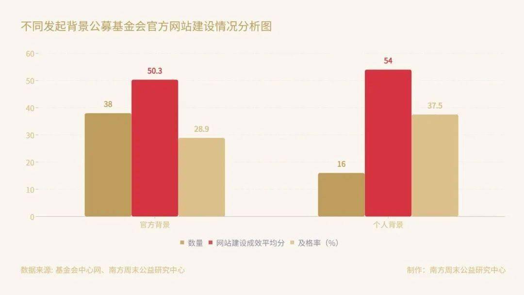 Kaiyun 开云体育社创观点丨中国公募基金会官方网站观察：在难开“门”的情况下关上“窗”(图3)