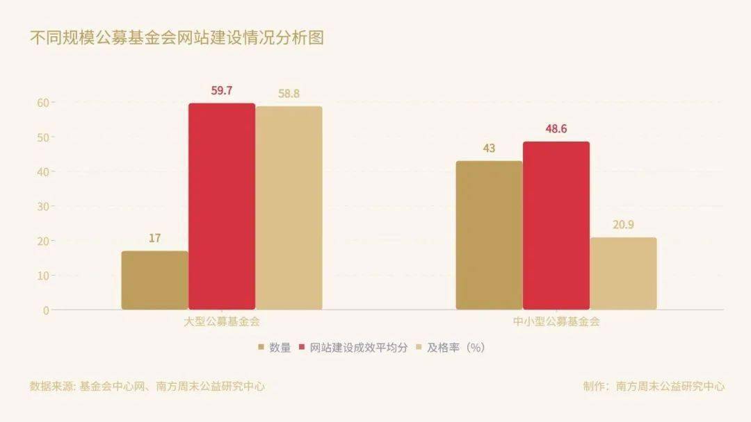 Kaiyun 开云体育社创观点丨中国公募基金会官方网站观察：在难开“门”的情况下关上“窗”(图2)