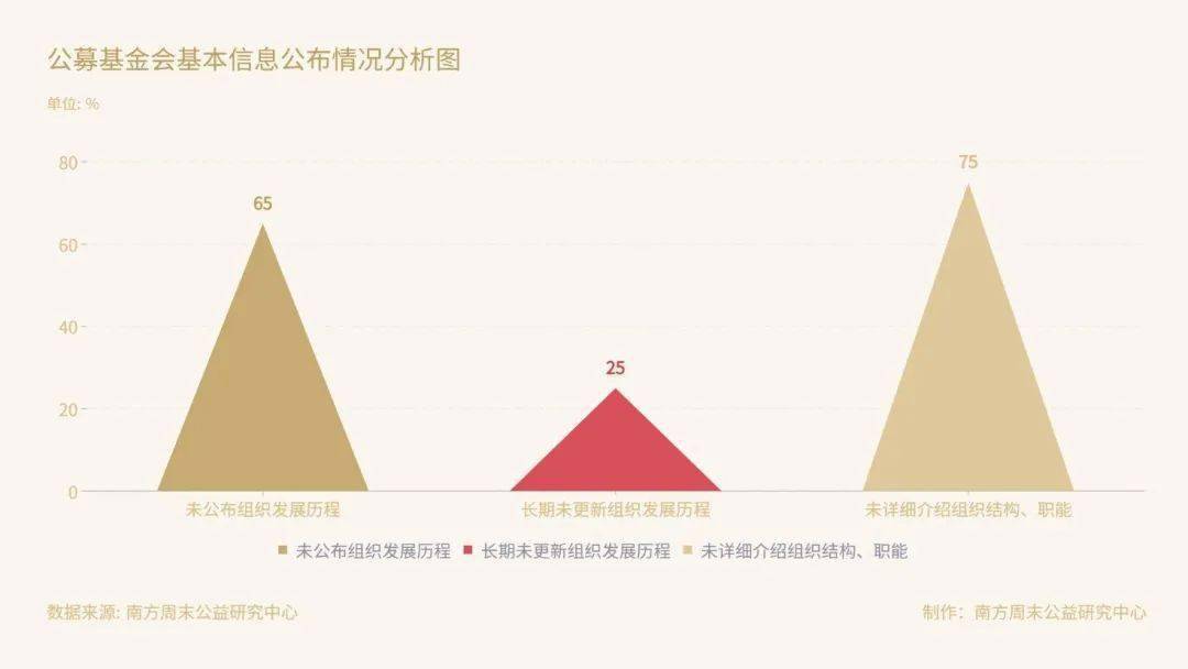 Kaiyun 开云体育社创观点丨中国公募基金会官方网站观察：在难开“门”的情况下关上“窗”(图5)