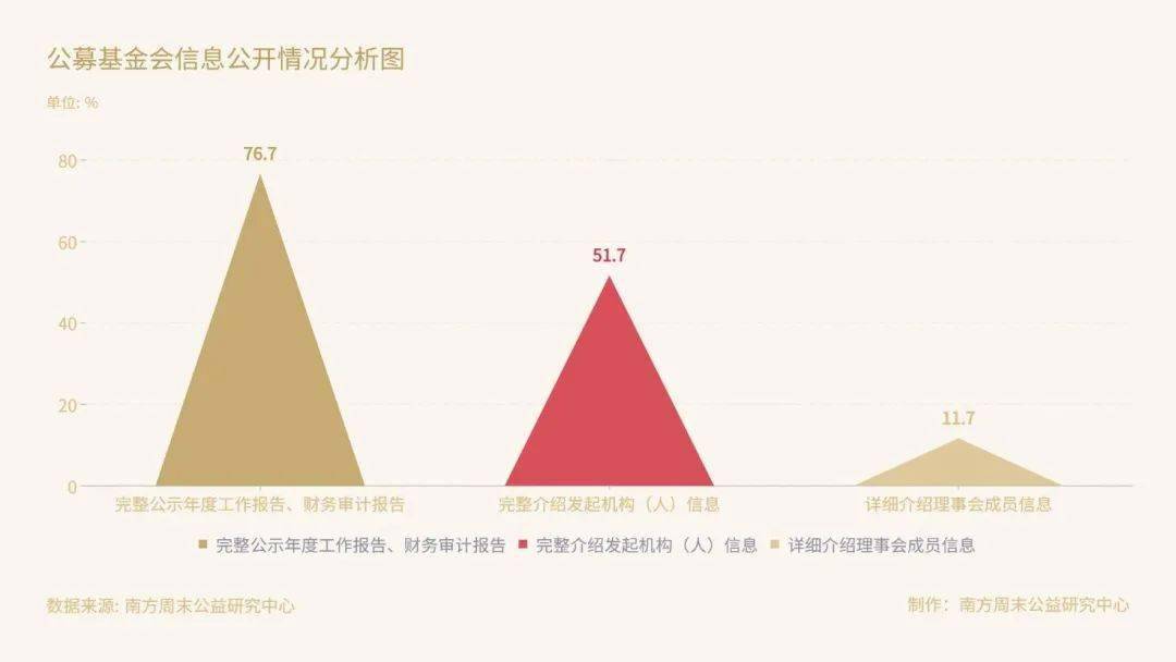 Kaiyun 开云体育社创观点丨中国公募基金会官方网站观察：在难开“门”的情况下关上“窗”(图7)