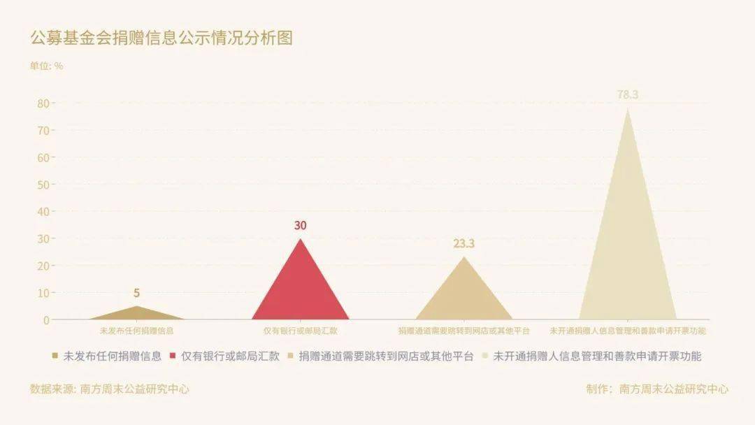 Kaiyun 开云体育社创观点丨中国公募基金会官方网站观察：在难开“门”的情况下关上“窗”(图6)