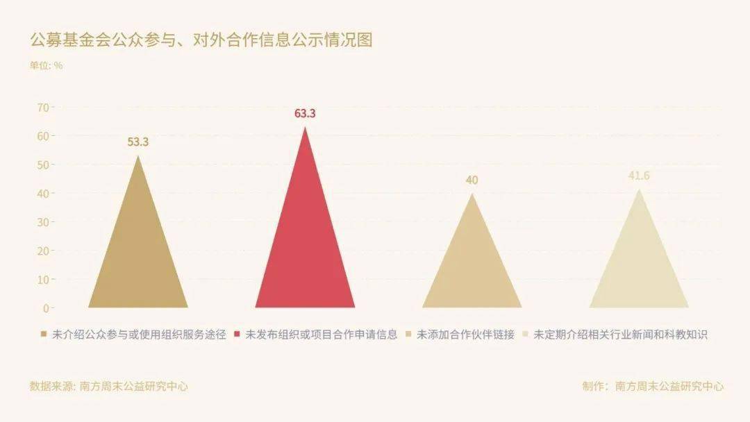 Kaiyun 开云体育社创观点丨中国公募基金会官方网站观察：在难开“门”的情况下关上“窗”(图8)