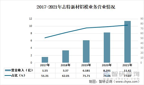 开云体育 Kaiyun.com 官网入口一文深度分析铝模板行业现状与未来前景趋势——智研咨询发布(图7)