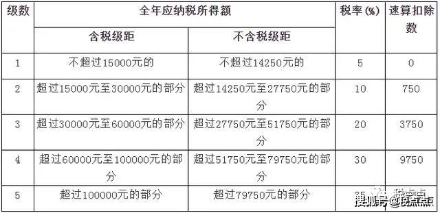 Kaiyun 开云体育2020年企业所得税、增值税、个人所得税税率表大全(图3)