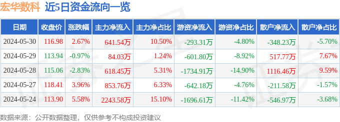 开云APP 开云官网入口宏华数科（688789）5月30日主力资金净买入64154万元(图1)