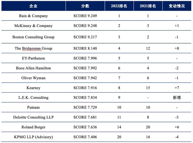 2022VaKaiyun 开云体育ult咨询排名出炉！德勤、PwC跌出前十麦肯锡不再是第一？(图1)