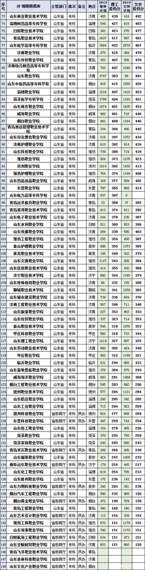 山东专科开云体育 开云官网院校排名山东商职、淄博师范高等专科学校等实力不错！(图1)